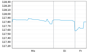Chart AXA S.A. DL-Notes 2000(30) - 1 Week