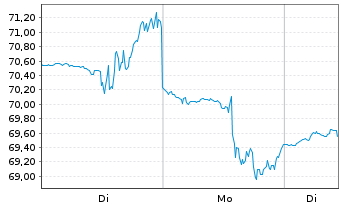 Chart Axcelis Technologies Inc. - 1 Woche
