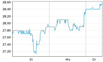 Chart Axogen Inc. - 1 Woche
