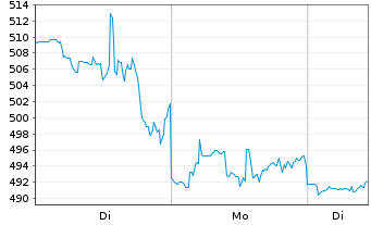 Chart Axon Enterprise Inc. - 1 Woche