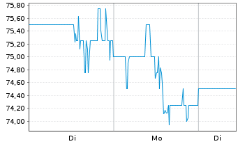 Chart Axos Financial Inc. - 1 Woche