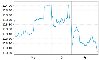 Chart B.A.T. Capital Corp. DL-Notes 2023(23/53) - 1 Woche