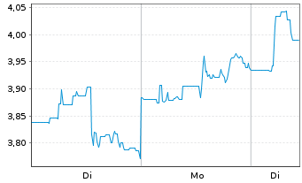 Chart B & G Foods Inc. - 1 Woche
