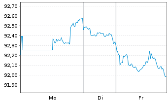 Chart B.A.T. Capital Corp. DL-Notes 2018(18/37) - 1 Woche