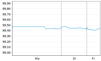 Chart B.A.T. Capital Corp. DL-Notes 2019(19/26) - 1 Woche