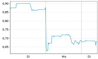 Chart SOLAI Ltd.ADRs - 1 Woche