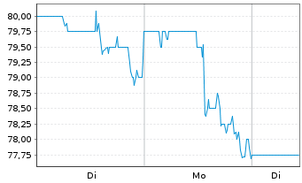 Chart BJS WHSL Club Hldgs Inc. - 1 Woche