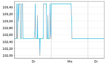 Chart BOK Financial Corp. - 1 Woche