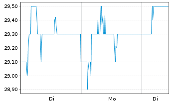 Chart BP PLC ADRs - 1 Woche