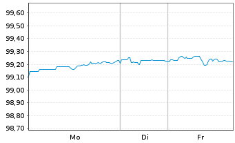 Chart BP Capital Markets PLC DL-Notes 2017(17/27) - 1 Woche
