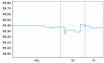 Chart BP Capital Markets PLC DL-FLR Notes 2020(30/Und.) - 1 Woche