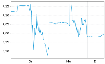 Chart B. Riley Financial Inc. - 1 Woche