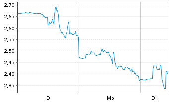 Chart BTCS Inc. - 1 Woche
