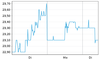 Chart BKV Corp. - 1 Woche