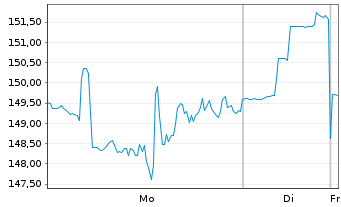 Chart BWX Technologies Inc. - 1 Woche