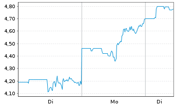 Chart Babcock & Wilcox Enterpr. Inc. - 1 Woche
