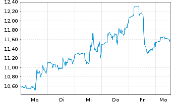 Chart Backblaze Inc. - 1 Week