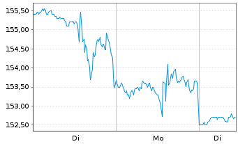 Chart Badger Meter Inc. - 1 Woche