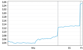 Chart Baidu.com Inc. ADR - 1 Woche