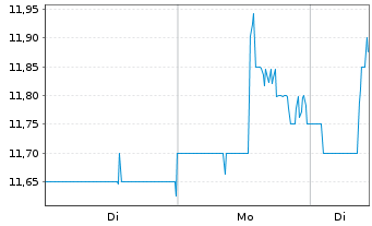 Chart Bain Capital Specialty Finance - 1 Woche