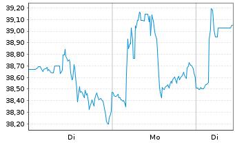 Chart Baker Hughes Co. Cl. A - 1 Woche