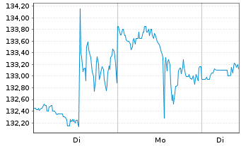 Chart Balchem Corp. - 1 Woche