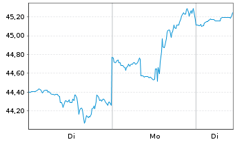 Chart Ball Corp. - 1 Woche
