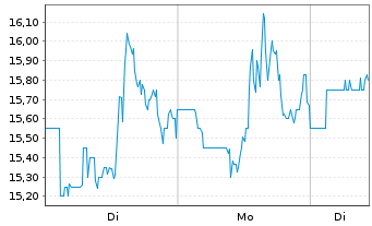Chart Banco BBVA Argentina S.A. ADRs - 1 Woche