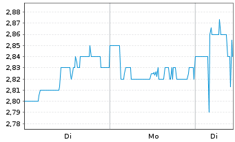 Chart Banco Bradesco S.A BBD ADRs - 1 Woche