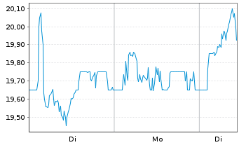 Chart Banco Bilbao Vizcaya Argent. Spons.ADRs - 1 Woche