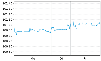 Chart Banco Bilbao Vizcaya Argent. Nts.2017(27/Und.) - 1 Woche