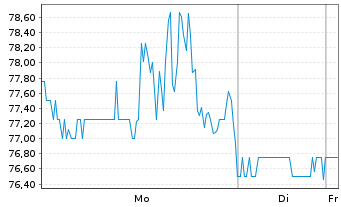 Chart Banco Macro S.A. Sp. ADRs - 1 Woche