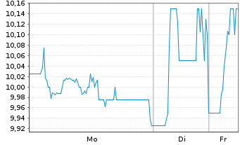 Chart Banco Santander S.A. ADRs - 1 Woche