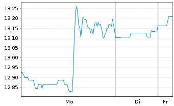 Chart Bandwidth Inc. - 1 Woche