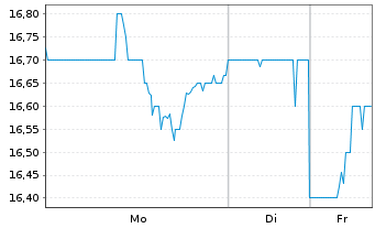 Chart Banc of California Inc. - 1 Woche