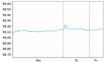 Chart Bank of America Corp. DL-Notes 2016(16/27) - 1 Woche