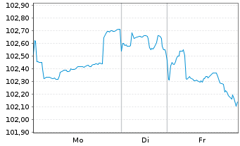 Chart Bank of America Corp. DL-FLR Notes 2024(24/35) - 1 Woche