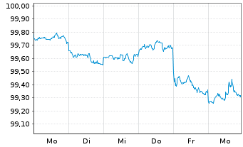 Chart Bank of America Corp. DL-FLR Notes 2026(26/30) - 1 Week