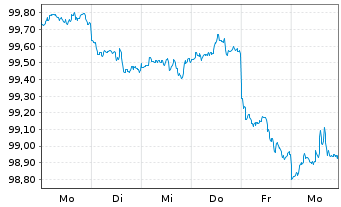 Chart Bank of America Corp. DL-FLR Notes 2026(26/32) - 1 Week