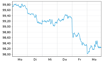 Chart Bank of America Corp. DL-FLR Notes 2026(26/37) - 1 Week