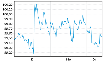 Chart Bank of New York Mellon Corp. - 1 Woche