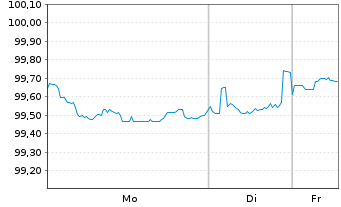 Chart Bank of Nova Scotia, The Cap.Nts.2017(22/Und.) - 1 Woche