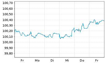 Chart Bank of Nova Scotia, The Med.-T.Nts 2026(26/29) - 1 Week