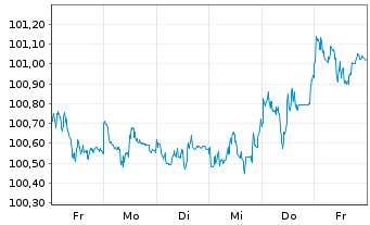 Chart Bank of Nova Scotia, The Med.-T.Nts 2026(26/32) - 1 Week