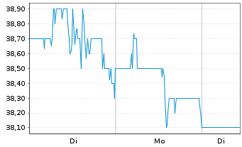 Chart BANKUNITED Inc. - 1 Woche