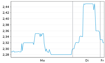 Chart Baozun Inc. R.Shs Cl.A(sp.ADRs) - 1 Woche
