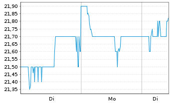 Chart Barclays PLC ADRs - 1 Woche