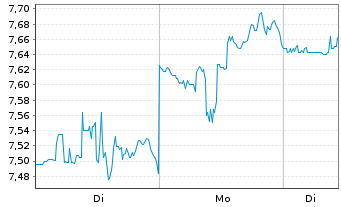 Chart Barings BDC Inc. - 1 Woche