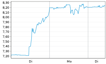 Chart Barnes & Noble Education Inc. - 1 Woche