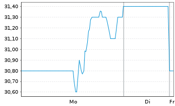 Chart Barrett Business Services Inc. - 1 Woche
